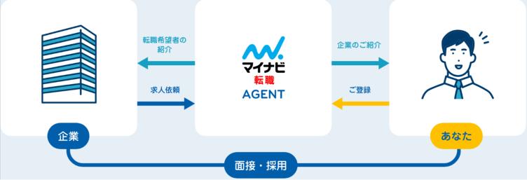 マイナビ転職 AGENT